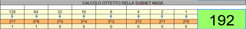 Calcolo dell'ottetto della subnet mask nel foglio di calcolo