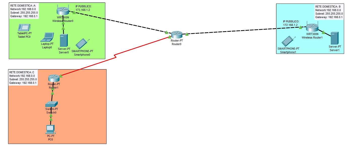 Rete privata con router, access point e DHCP in Packet Tracer