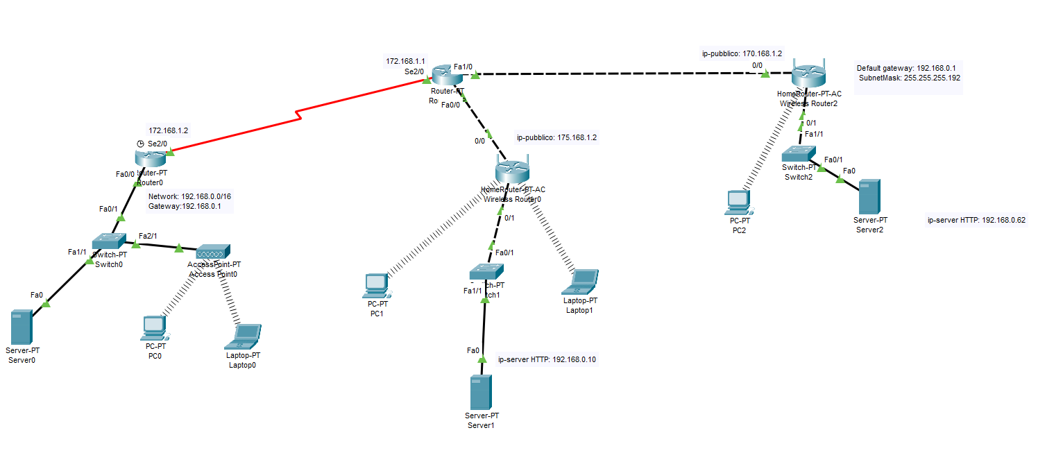 Rete con router di casa e port forwarding verso un server interno in Packet Tracer