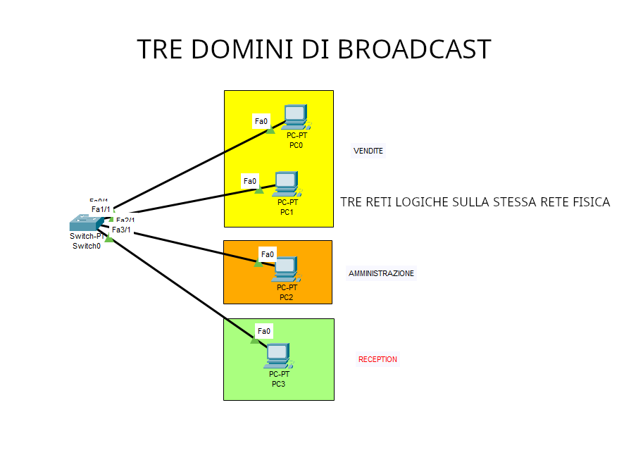 Schema di una rete divisa in VLAN